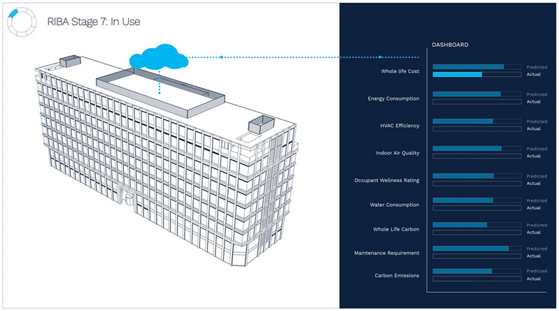 Comparison of predicted and actual performance at RIBA Stage 7: In Use