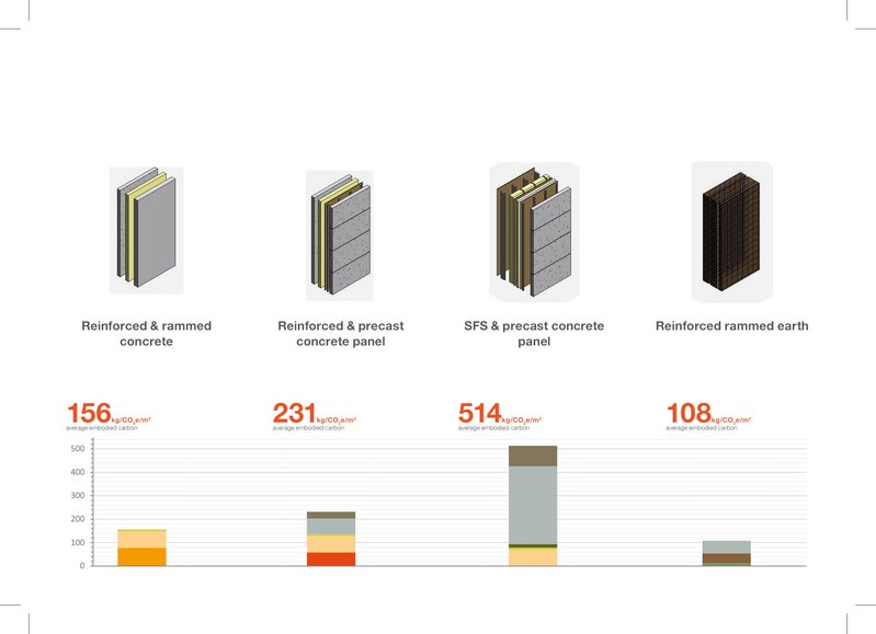 Hawkins\Brown’s collaboration with UCL led to release of the free open source HBERT software for embodied carbon calculations, as on this facade calculation.