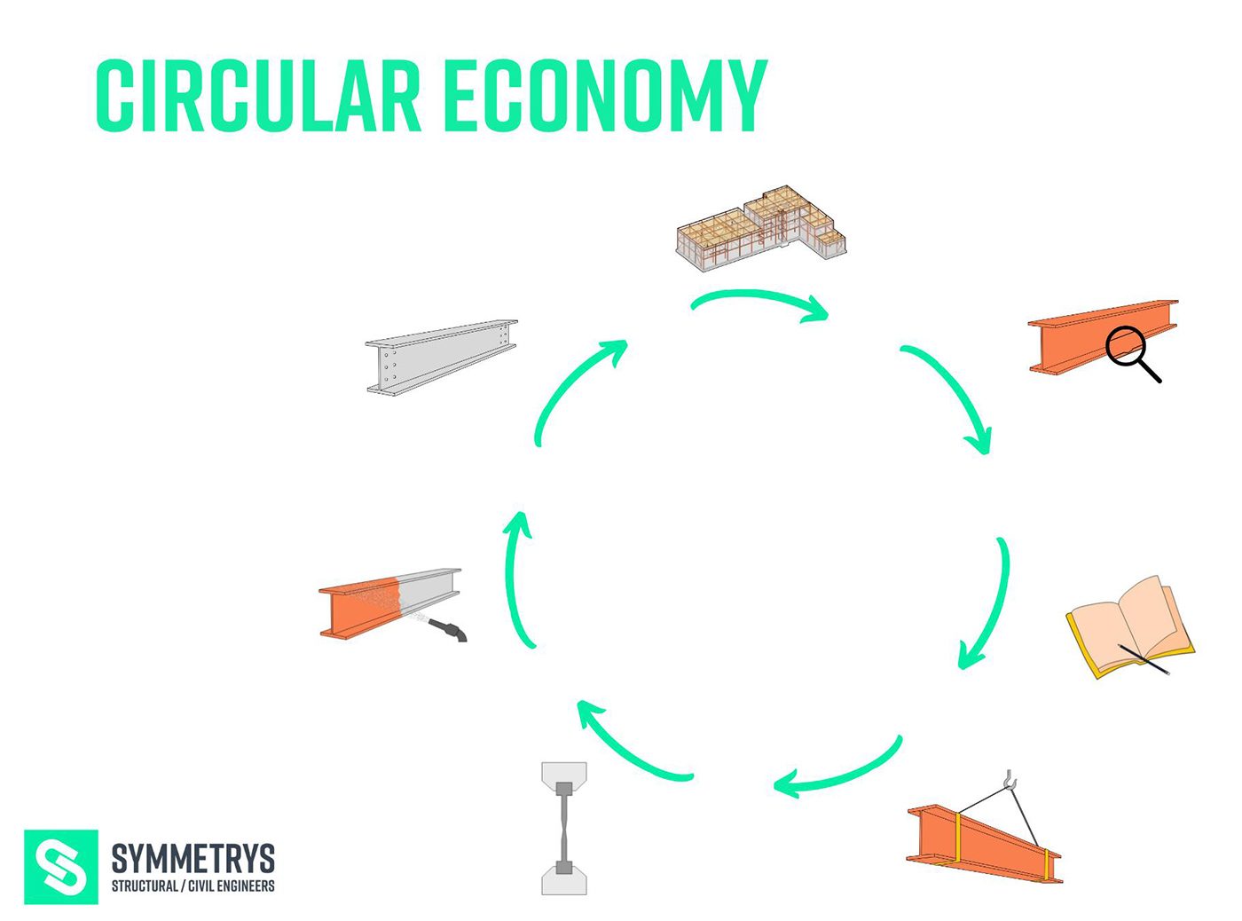 Steel re-use virtuous circle.