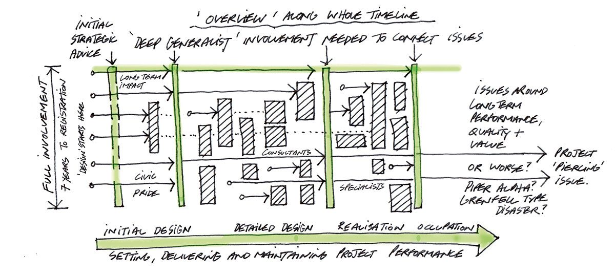 Opportunity, risk and interdependency – the Swiss Cheese Diagram. Sketch by Alan Jones 2021