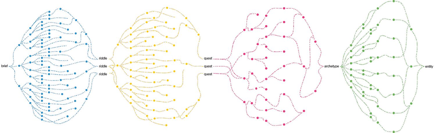 Diagram of the design process: asking, looking, playing, making. It works by identifying many rich inspirations, expanding experimentation and giving a model for making.